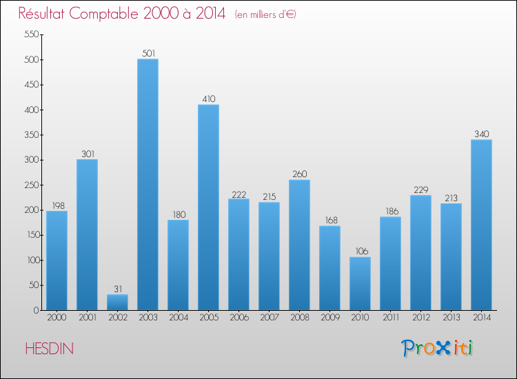 Evolution du résultat comptable pour la commune de HESDIN de 2000 à 2014 Evolution du résultat comptable pour HESDIN de 2000 à 2014