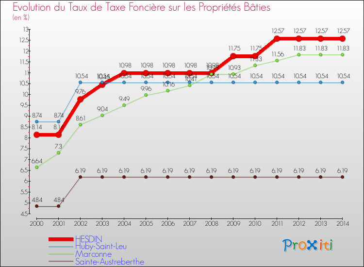 Evolution du taux de la taxe foncière sur le bati pour HESDIN et les communes proches de 2000 à 2014 Comparaison des taux de taxe foncière sur le bati pour HESDIN et les communes voisines de 2000 à 2014