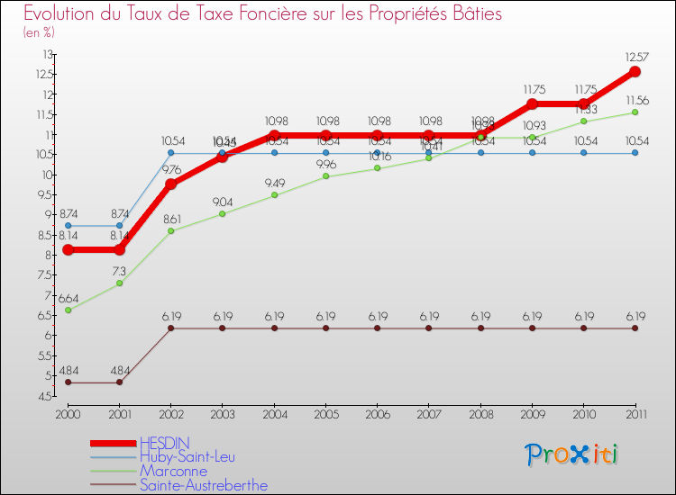 Evolution du taux de la taxe foncière sur le bati pour HESDIN et les communes proches Comparaison des taux de taxe foncière sur le bati pour HESDIN et les communes voisines