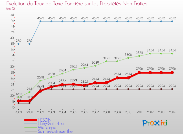 Evolution du taux de la taxe foncière sur les immeubles et terrains non batis pour HESDIN et les communes proches de 2000 à 2014 Comparaison des taux de la taxe foncière sur les immeubles et terrains non batis pour HESDIN et les communes voisines de 2000 à 2014
