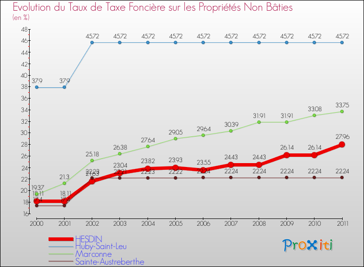 Evolution du taux de la taxe foncière sur les immeubles et terrains non batis pour HESDIN et les communes proches Comparaison des taux de la taxe foncière sur les immeubles et terrains non batis pour HESDIN et les communes voisines