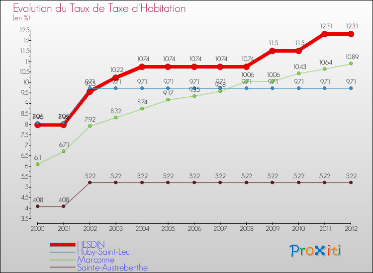 Evolution du taux de la taxe d'habitation pour HESDIN et les communes proches Comparaison des taux de la taxe d'habitation pour HESDIN et les communes voisines