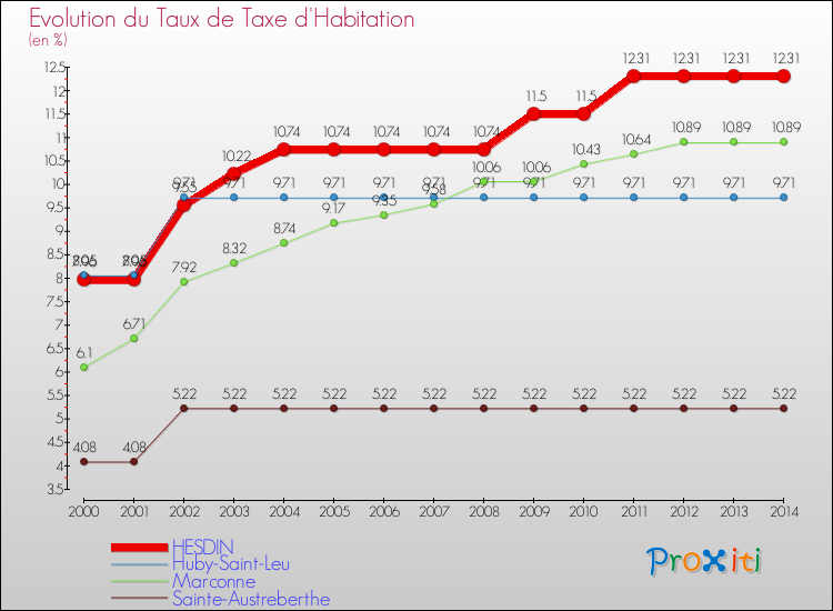 Evolution du taux de la taxe d'habitation pour HESDIN et les communes proches de 2000 à 2014 Comparaison des taux de la taxe d'habitation pour HESDIN et les communes voisines de 2000 à 2014