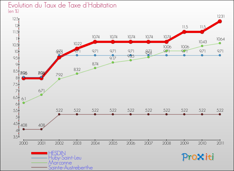 Evolution du taux de la taxe d'habitation pour HESDIN et les communes proches Comparaison des taux de la taxe d'habitation pour HESDIN et les communes voisines