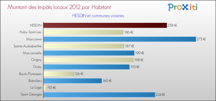 Montant des impôts locaux par Habitant pour HESDIN et les communes proches Comparaison des impôts locaux par habitant pour HESDIN et les communes voisines