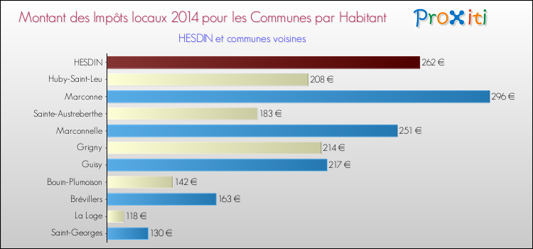 Montant des impôts locaux par Habitant pour HESDIN et les communes proches en 2014 Comparaison des impôts locaux par habitant pour HESDIN et les communes voisines en 2014