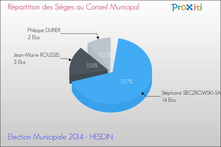 Répartition des élus au conseil municipal entre les listes au 2ème Tour des Elections Municipales 2014 de la commune de HESDIN Elections Municipales 2014 - Répartition des élus au conseil municipal entre les listes au 2ème Tour pour la commune de HESDIN