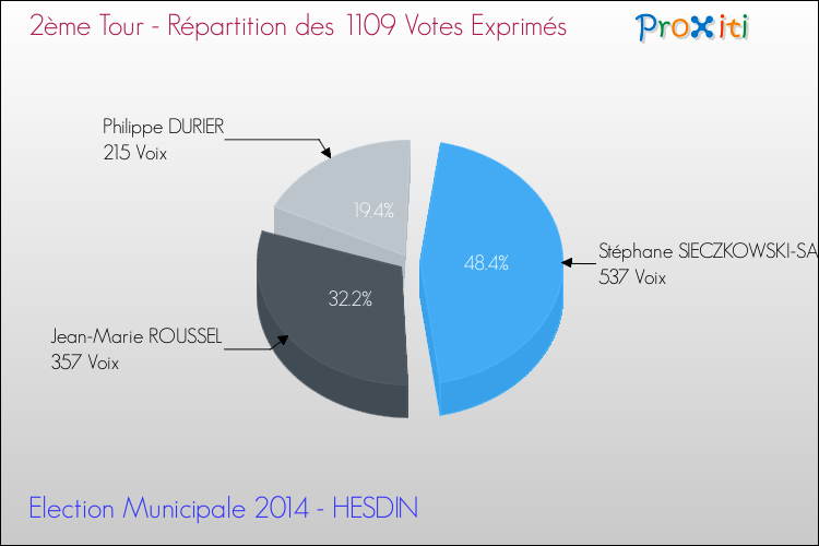 Répartition des votes exprimés au 2ème Tour des Elections Municipales 2014 de la commune de HESDIN Elections Municipales 2014 - Répartition des votes exprimés au 2ème Tour pour la commune de HESDIN