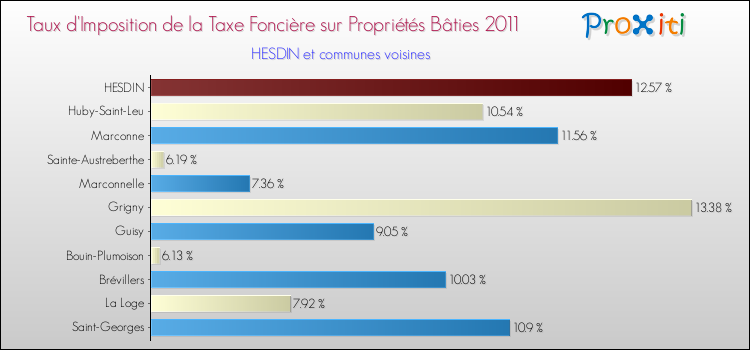 Taux d'imposition de la taxe foncière sur le bati 2011 pour HESDIN et les communes proches Comparaison des taux d'imposition de la taxe foncière sur le bati 2011 pour HESDIN et les communes voisines
