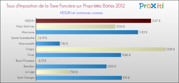 Taux d'imposition de la taxe foncière sur le bati 2012 pour HESDIN et les communes proches Comparaison des taux d'imposition de la taxe foncière sur le bati 2012 pour HESDIN et les communes voisines