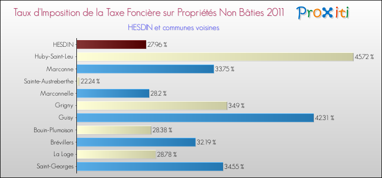 Taux d'imposition de la taxe foncière sur les immeubles et terrains non batis 2011 pour HESDIN et les communes proches Comparaison des taux d'imposition de la taxe foncière sur les immeubles et terrains non batis 2011 pour HESDIN et les communes voisines