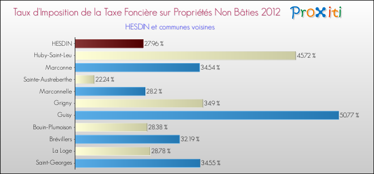 Taux d'imposition de la taxe foncière sur les immeubles et terrains non batis 2012 pour HESDIN et les communes proches Comparaison des taux d'imposition de la taxe foncière sur les immeubles et terrains non batis 2012 pour HESDIN et les communes voisines