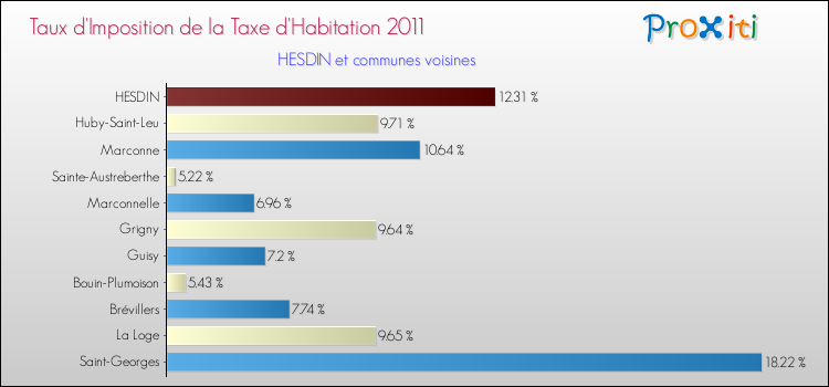 Taux d'imposition de la taxe d'habitation 2011 pour HESDIN et les communes proches Comparaison des taux d'imposition de la taxe d'habitation 2011 pour HESDIN et les communes voisines