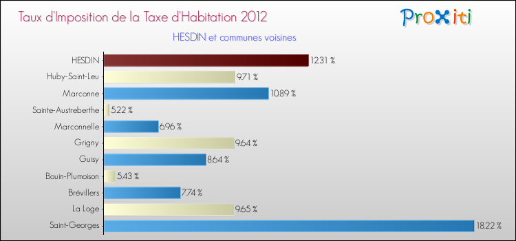 Taux d'imposition de la taxe d'habitation 2012 pour HESDIN et les communes proches Comparaison des taux d'imposition de la taxe d'habitation 2012 pour HESDIN et les communes voisines
