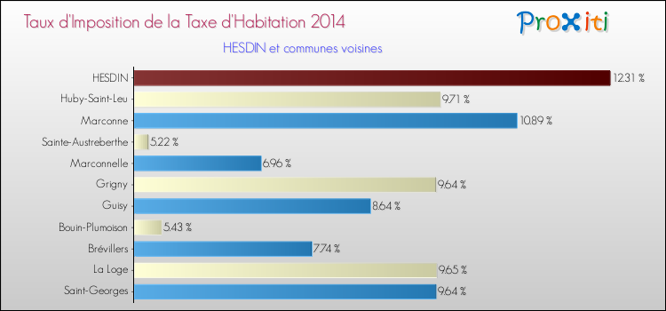 Taux d'imposition de la taxe d'habitation 2014 pour HESDIN et les communes proches Comparaison des taux d'imposition de la taxe d'habitation 2014 pour HESDIN et les communes voisines