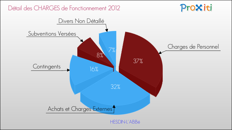 Décomposition des Charges de Fonctionnement 2012 de la commune de HESDIN-L'ABBé Charges de Fonctionnement 2012 pour la commune de HESDIN-L'ABBé