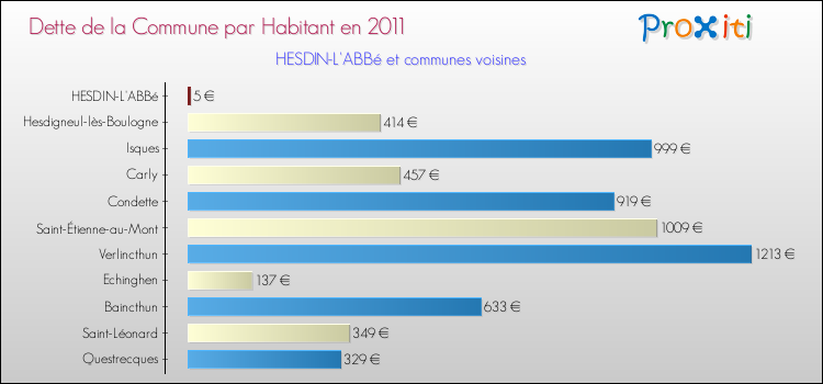 Dette par habitant de la commune en 2011 pour HESDIN-L'ABBé et les communes proches Comparaison de la dette par habitant de la commune en 2011 pour HESDIN-L'ABBé et les communes voisines