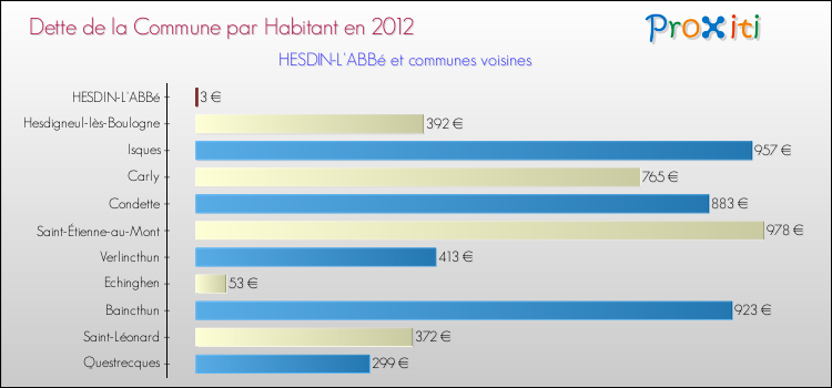 Dette par habitant de la commune en 2012 pour HESDIN-L'ABBé et les communes proches Comparaison de la dette par habitant de la commune en 2012 pour HESDIN-L'ABBé et les communes voisines