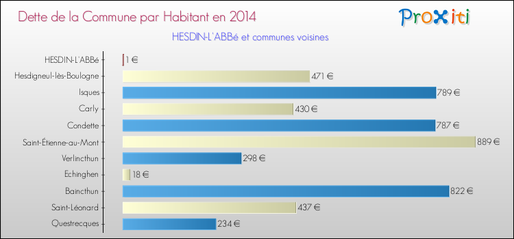 Dette par habitant de la commune en 2014 pour HESDIN-L'ABBé et les communes proches Comparaison de la dette par habitant de la commune en 2014 pour HESDIN-L'ABBé et les communes voisines