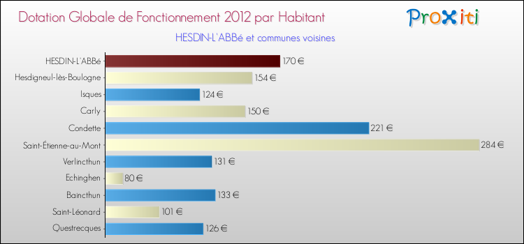 Montant des dotations globales de fonctionnement DGF par Habitant pour HESDIN-L'ABBé et les communes proches Comparaison des des dotations globales de fonctionnement DGF par habitant pour HESDIN-L'ABBé et les communes voisines
