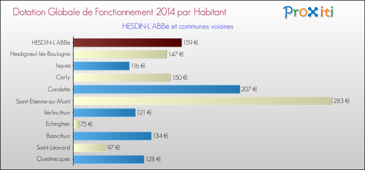 Montant des dotations globales de fonctionnement DGF par Habitant pour HESDIN-L'ABBé et les communes proches en 2014. Comparaison des des dotations globales de fonctionnement DGF par habitant pour HESDIN-L'ABBé et les communes voisines en 2014.