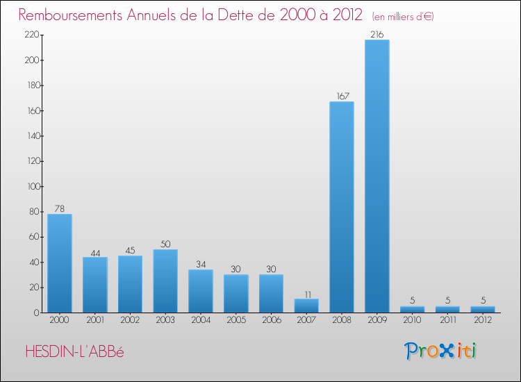 Evolution de l'annuité de la dette pour la commune de HESDIN-L'ABBé de 2000 à 2012 Annuités de la dette pour HESDIN-L'ABBé de 2000 à 2012