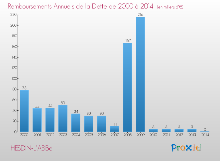 Evolution de l'annuité de la dette pour la commune de HESDIN-L'ABBé de 2000 à 2014 Annuités de la dette pour HESDIN-L'ABBé de 2000 à 2014