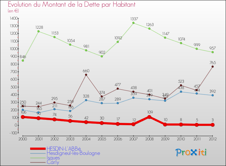 Evolution de la dette par habitant pour la commune de HESDIN-L'ABBé et les communes proches de 2000 à 2012 Comparaison de la dette par habitant pour HESDIN-L'ABBé et les communes voisines de 2000 à 2012