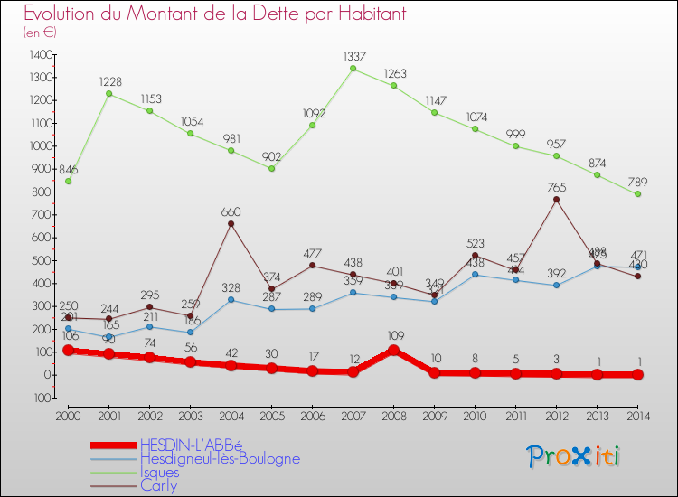 Evolution de la dette par habitant pour la commune de HESDIN-L'ABBé et les communes proches de 2000 à 2014 Comparaison de la dette par habitant pour HESDIN-L'ABBé et les communes voisines de 2000 à 2014