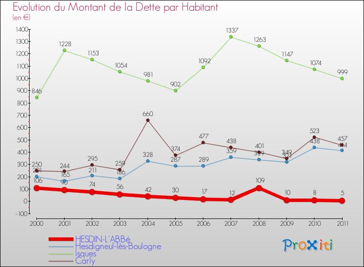 Evolution de la dette par habitant pour la commune de HESDIN-L'ABBé et les communes proches Comparaison de la dette par habitant pour HESDIN-L'ABBé et les communes voisines