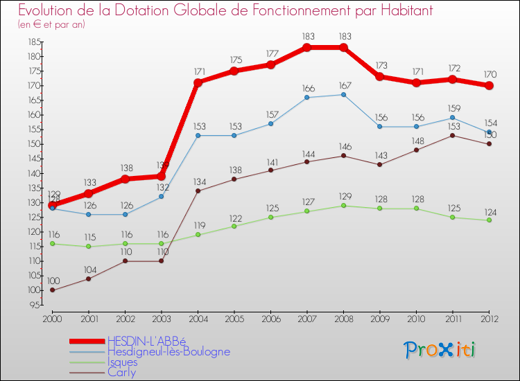 Evolution et montant de la dotation globale de fonctionnement par Habitant pour HESDIN-L'ABBé et les communes proches Comparaison des dotations globales de fonctionnement par habitant pour HESDIN-L'ABBé et les communes voisines