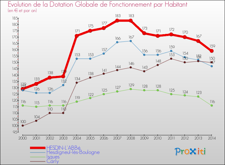 Evolution et montant de la dotation globale de fonctionnement par Habitant pour HESDIN-L'ABBé et les communes proches de 2000 à 2014. Comparaison des dotations globales de fonctionnement par habitant pour HESDIN-L'ABBé et les communes voisines de 2000 à 2014.