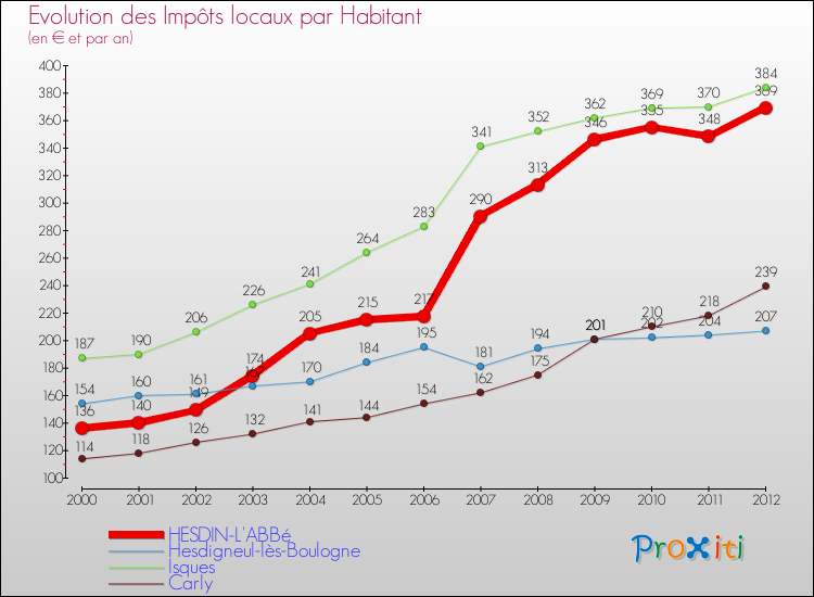 Evolution et montant des impôts locaux par Habitant pour HESDIN-L'ABBé et les communes proches Comparaison des impôts locaux par habitant pour HESDIN-L'ABBé et les communes voisines