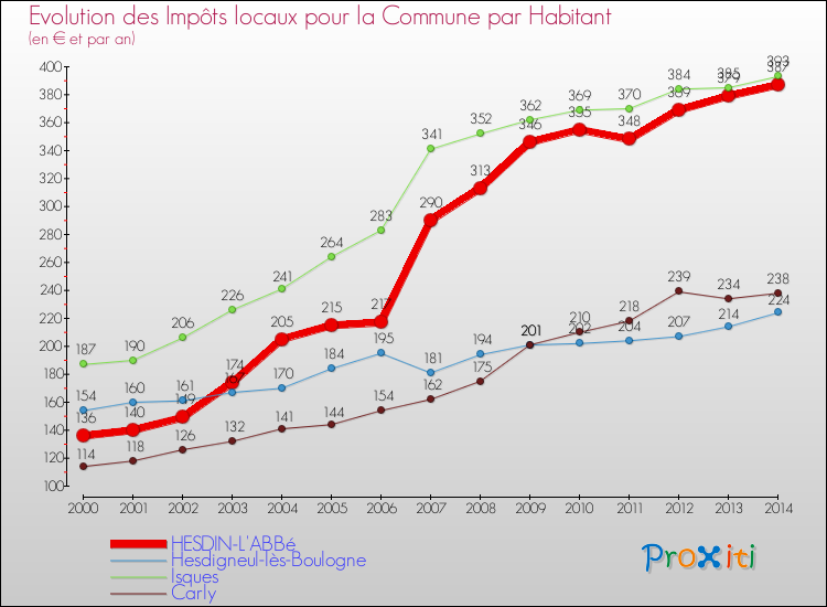 Evolution et montant des impôts locaux par Habitant pour HESDIN-L'ABBé et les communes proches de 2000 à 2014 Comparaison des impôts locaux par habitant pour HESDIN-L'ABBé et les communes voisines de 2000 à 2014