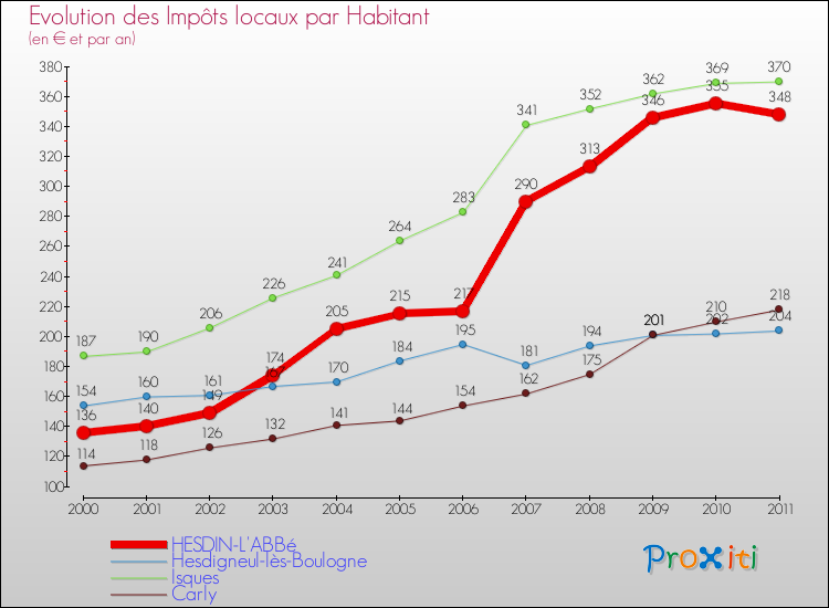 Evolution et montant des impôts locaux par Habitant pour HESDIN-L'ABBé et les communes proches Comparaison des impôts locaux par habitant pour HESDIN-L'ABBé et les communes voisines