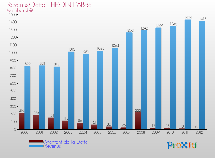 Evolution comparée de la dette et des revenus pour la commune de HESDIN-L'ABBé de 2000 à 2012 Comparaison de la dette et des revenus pour HESDIN-L'ABBé de 2000 à 2012