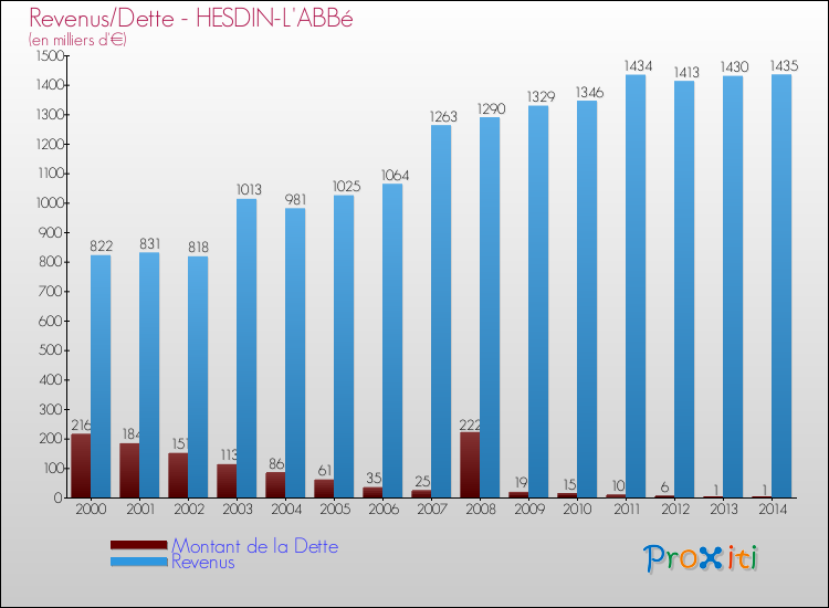 Evolution comparée de la dette et des revenus pour la commune de HESDIN-L'ABBé de 2000 à 2014 Comparaison de la dette et des revenus pour HESDIN-L'ABBé de 2000 à 2014