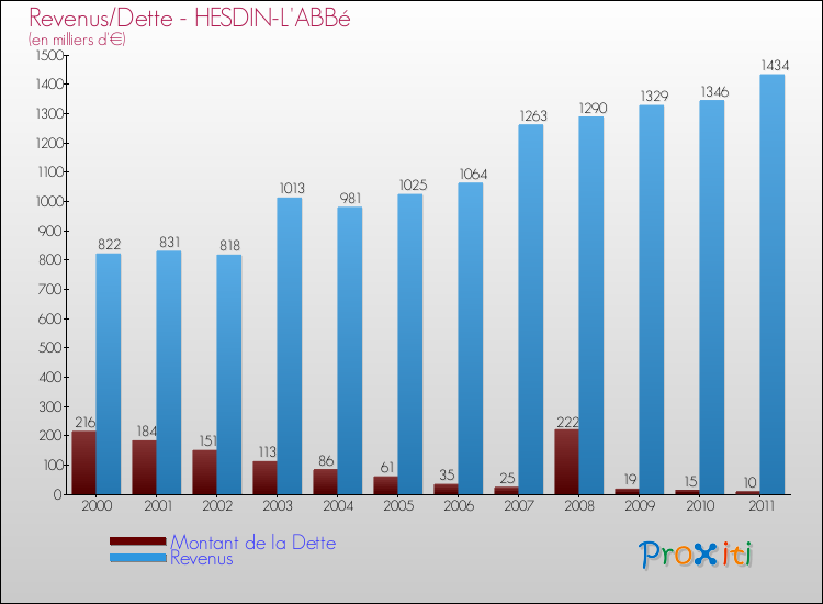 Evolution comparée de la dette et des revenus pour la commune de HESDIN-L'ABBé de 2000 à 2011 Comparaison de la dette et des revenus pour HESDIN-L'ABBé de 2000 à 2011