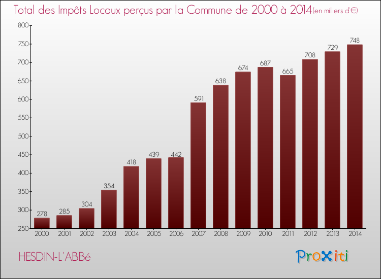 Evolution des Impôts Locaux pour la commune de HESDIN-L'ABBé de 2000 à 2014 Evolution des Impôts Locaux pour HESDIN-L'ABBé de 2000 à 2014