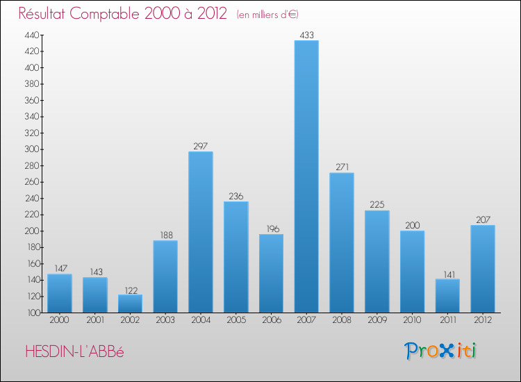 Evolution du résultat comptable pour la commune de HESDIN-L'ABBé de 2000 à 2012 Evolution du résultat comptable pour HESDIN-L'ABBé de 2000 à 2012