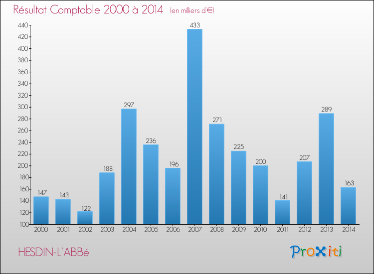 Evolution du résultat comptable pour la commune de HESDIN-L'ABBé de 2000 à 2014 Evolution du résultat comptable pour HESDIN-L'ABBé de 2000 à 2014