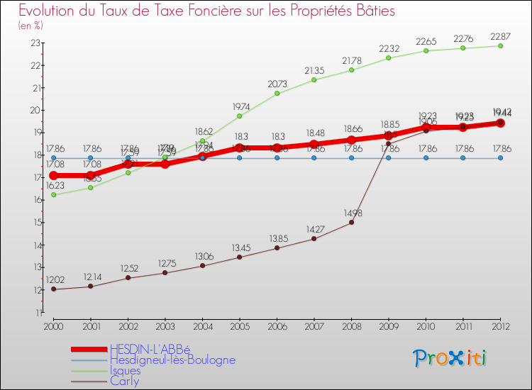 Evolution du taux de la taxe foncière sur le bati pour HESDIN-L'ABBé et les communes proches de 2000 à 2012 Comparaison des taux de taxe foncière sur le bati pour HESDIN-L'ABBé et les communes voisines de 2000 à 2012