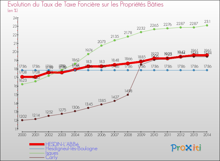 Evolution du taux de la taxe foncière sur le bati pour HESDIN-L'ABBé et les communes proches de 2000 à 2014 Comparaison des taux de taxe foncière sur le bati pour HESDIN-L'ABBé et les communes voisines de 2000 à 2014