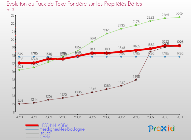 Evolution du taux de la taxe foncière sur le bati pour HESDIN-L'ABBé et les communes proches Comparaison des taux de taxe foncière sur le bati pour HESDIN-L'ABBé et les communes voisines