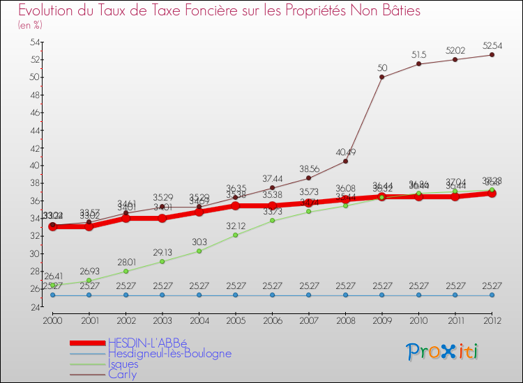 Evolution du taux de la taxe foncière sur les immeubles et terrains non batis pour HESDIN-L'ABBé et les communes proches de 2000 à 2012 Comparaison des taux de la taxe foncière sur les immeubles et terrains non batis pour HESDIN-L'ABBé et les communes voisines de 2000 à 2012