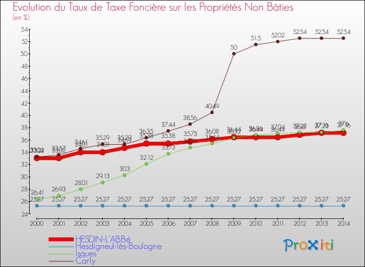 Evolution du taux de la taxe foncière sur les immeubles et terrains non batis pour HESDIN-L'ABBé et les communes proches de 2000 à 2014 Comparaison des taux de la taxe foncière sur les immeubles et terrains non batis pour HESDIN-L'ABBé et les communes voisines de 2000 à 2014