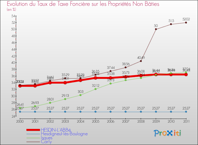 Evolution du taux de la taxe foncière sur les immeubles et terrains non batis pour HESDIN-L'ABBé et les communes proches Comparaison des taux de la taxe foncière sur les immeubles et terrains non batis pour HESDIN-L'ABBé et les communes voisines