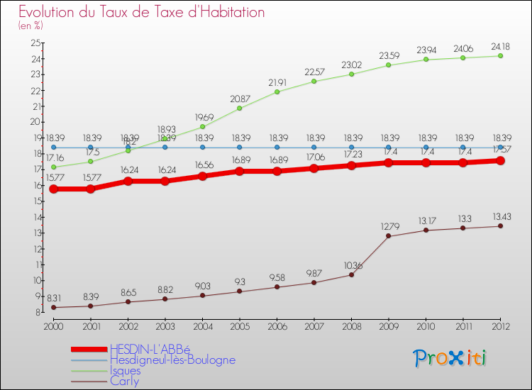 Evolution du taux de la taxe d'habitation pour HESDIN-L'ABBé et les communes proches Comparaison des taux de la taxe d'habitation pour HESDIN-L'ABBé et les communes voisines