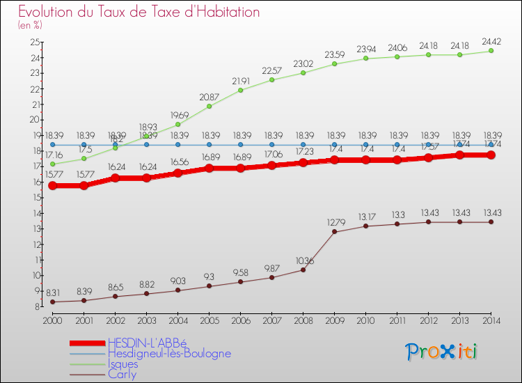 Evolution du taux de la taxe d'habitation pour HESDIN-L'ABBé et les communes proches de 2000 à 2014 Comparaison des taux de la taxe d'habitation pour HESDIN-L'ABBé et les communes voisines de 2000 à 2014