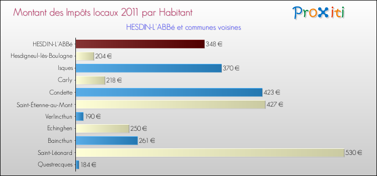 Montant des impôts locaux par Habitant pour HESDIN-L'ABBé et les communes proches Comparaison des impôts locaux par habitant pour HESDIN-L'ABBé et les communes voisines